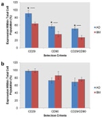 CD29 (Integrin beta 1) Antibody in Flow Cytometry (Flow)