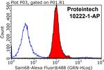 Sam68 Antibody in Flow Cytometry (Flow)