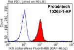 IkB alpha Antibody in Flow Cytometry (Flow)