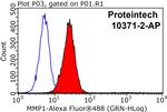 MMP1 Antibody in Flow Cytometry (Flow)