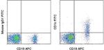 CD1c Antibody in Flow Cytometry (Flow)