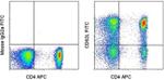 CD62L (L-Selectin) Antibody in Flow Cytometry (Flow)