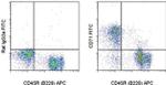 CD71 (Transferrin Receptor) Antibody in Flow Cytometry (Flow)