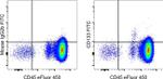 CD133 (Prominin-1) Antibody in Flow Cytometry (Flow)