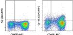 CD197 (CCR7) Antibody in Flow Cytometry (Flow)