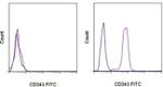 CD243 (ABCB1) Antibody in Flow Cytometry (Flow)