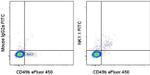 NK1.1 Antibody in Flow Cytometry (Flow)