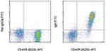 IgD Antibody in Flow Cytometry (Flow)