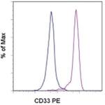 CD33 Antibody in Flow Cytometry (Flow)