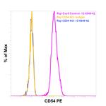 CD54 (ICAM-1) Antibody in Flow Cytometry (Flow)