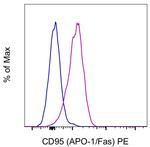 CD95 (APO-1/Fas) Antibody in Flow Cytometry (Flow)