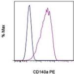 CD140a (PDGFRA) Antibody in Flow Cytometry (Flow)