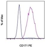 CD171 Antibody in Flow Cytometry (Flow)