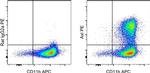 Rat IgG2a kappa Isotype Control in Flow Cytometry (Flow)