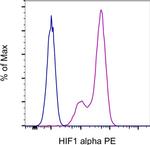 Mouse IgG1 kappa Isotype Control in Flow Cytometry (Flow)