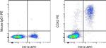 Mouse IgG1 kappa Isotype Control in Flow Cytometry (Flow)