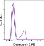 Mouse IgG2b kappa Isotype Control in Flow Cytometry (Flow)