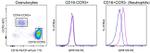 GPR109 Antibody in Flow Cytometry (Flow)