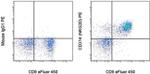 CD314 (NKG2D) Antibody in Flow Cytometry (Flow)