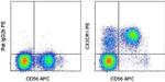 CX3CR1 Antibody in Flow Cytometry (Flow)