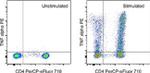 TNF alpha Antibody in Flow Cytometry (Flow)