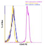 CD45 Antibody in Flow Cytometry (Flow)