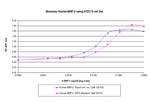 Human/Mouse/Rat BMP-2 Protein in Functional Assay (Functional)