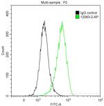 CD164 Antibody in Flow Cytometry (Flow)