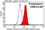 CD164 Antibody in Flow Cytometry (Flow)