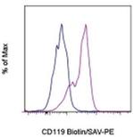 CD119 (IFN gamma Receptor 1) Antibody in Flow Cytometry (Flow)
