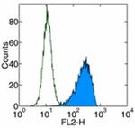 CD140a (PDGFRA) Antibody in Flow Cytometry (Flow)