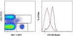 CD160 Antibody in Flow Cytometry (Flow)