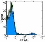 CD49b (Integrin alpha 2) Antibody in Flow Cytometry (Flow)