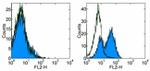 CD134 (OX40) Antibody in Flow Cytometry (Flow)