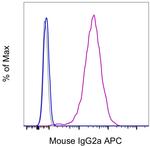 Fc Receptor Binding Inhibitor Antibody in Flow Cytometry (Flow)