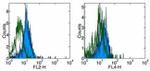 CD284 (TLR4) Antibody in Flow Cytometry (Flow)