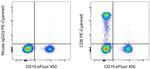 CD8a Antibody in Flow Cytometry (Flow)