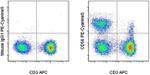 CD56 (NCAM) Antibody in Flow Cytometry (Flow)