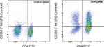 CD366 (TIM3) Antibody in Flow Cytometry (Flow)