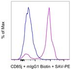 CD85j (ILT2) Antibody in Flow Cytometry (Flow)