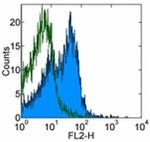 Integrin alpha 4 beta 7 (LPAM-1) Antibody in Flow Cytometry (Flow)