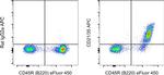 CD21/CD35 Antibody in Flow Cytometry (Flow)