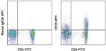 CD25 Antibody in Flow Cytometry (Flow)