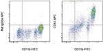 CD63 Antibody in Flow Cytometry (Flow)