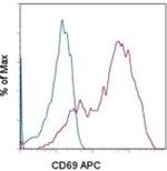 CD69 Antibody in Flow Cytometry (Flow)