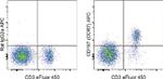 CD197 (CCR7) Antibody in Flow Cytometry (Flow)