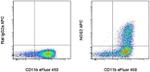 iNOS Antibody in Flow Cytometry (Flow)