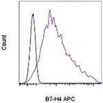 B7-H4 Antibody in Flow Cytometry (Flow)