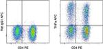 TNF alpha Antibody in Flow Cytometry (Flow)