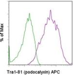 TRA-1-81 (Podocalyxin) Antibody in Flow Cytometry (Flow)